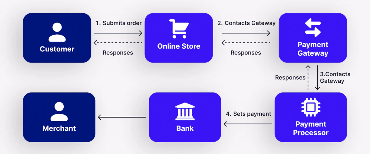 How Does Crypto Payment Gateway Work?