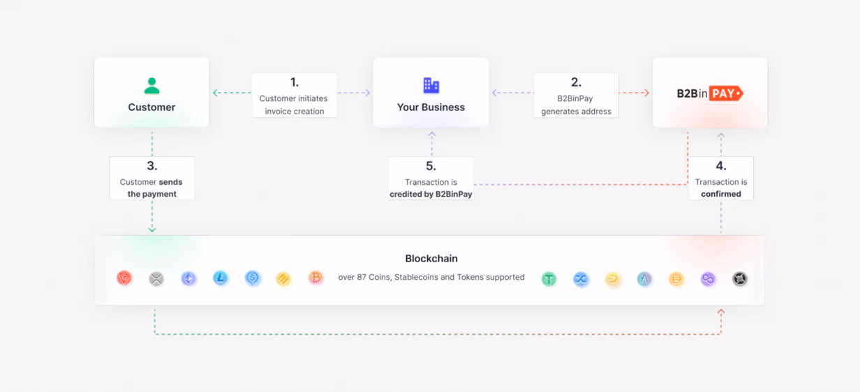 B2BinPay crypto payments