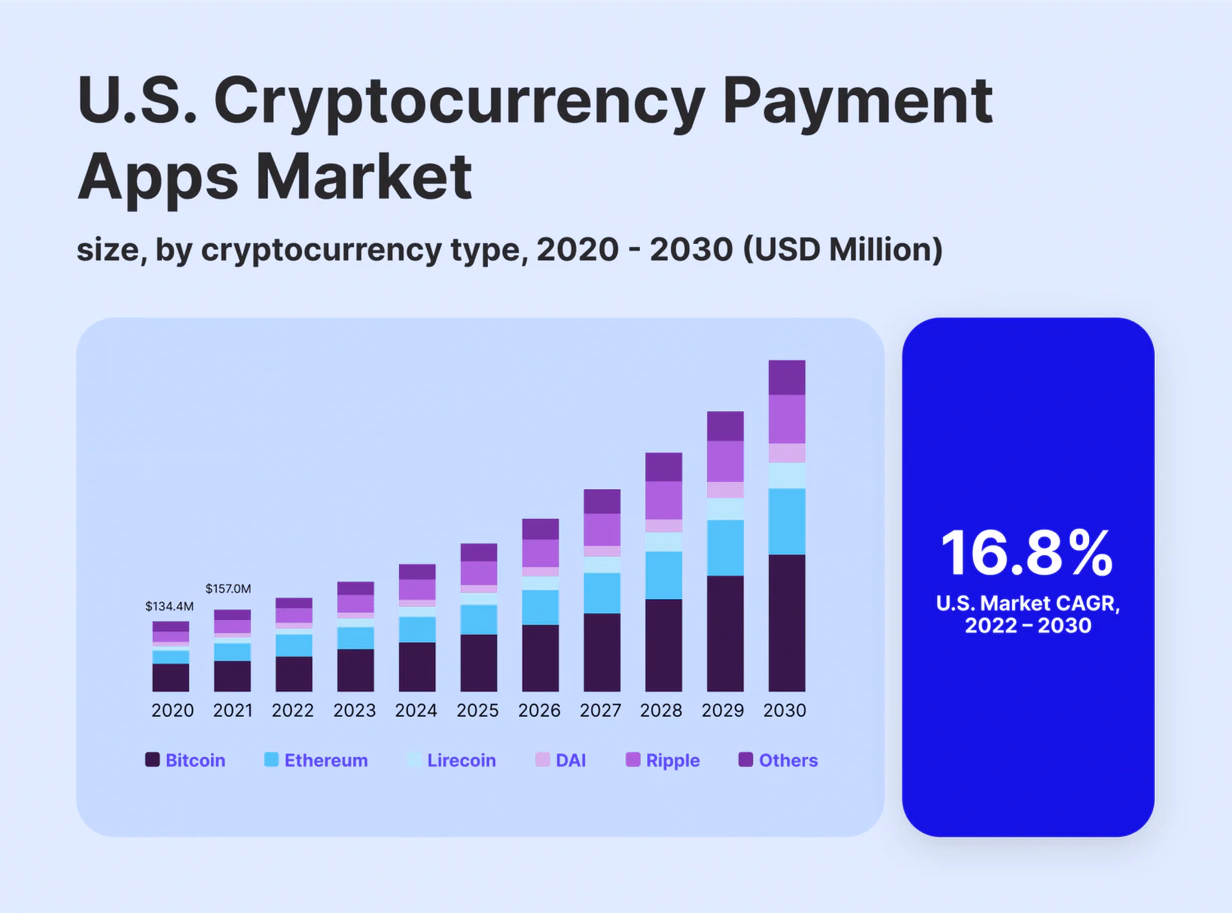  Crypto payment app adoption in US