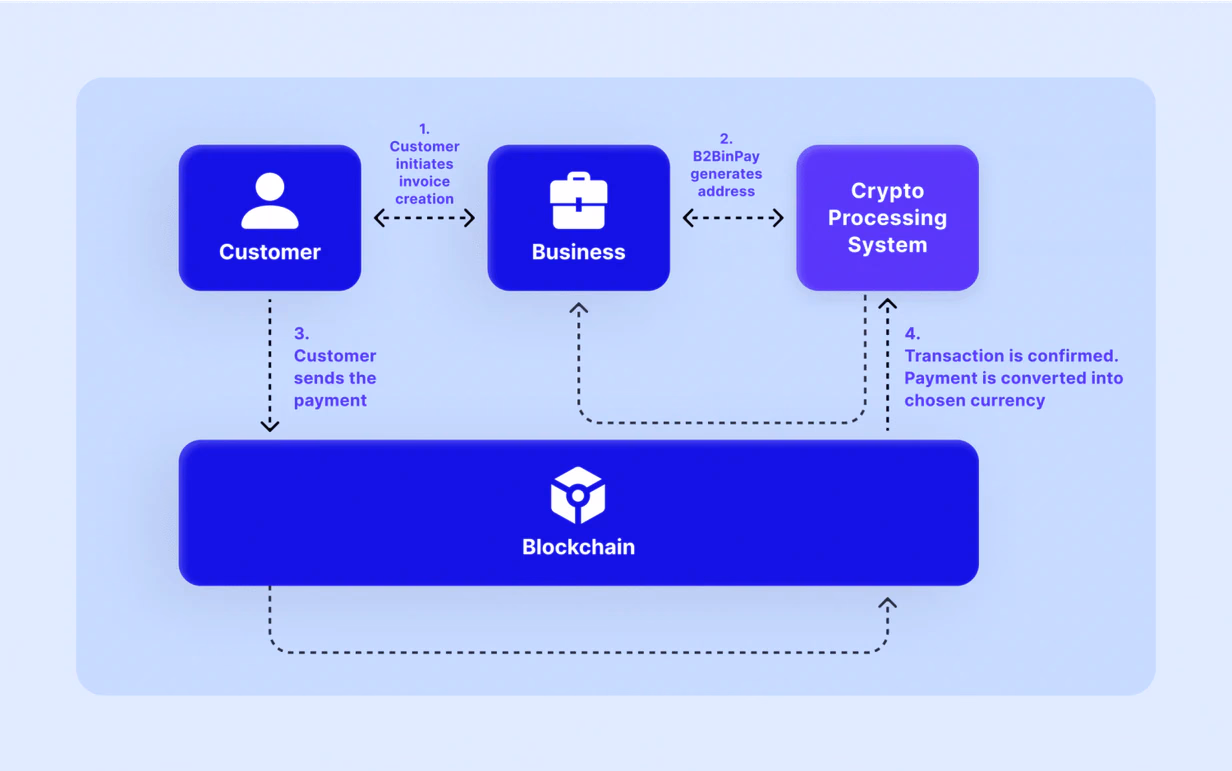 how to integrate crypto payments
