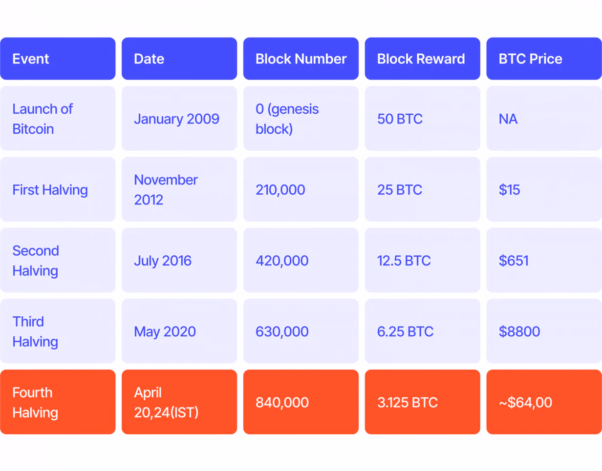 BTC halving events