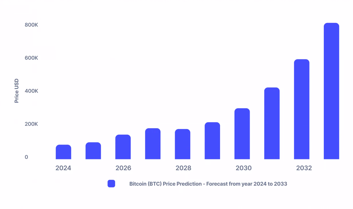 BTC Price Prediction