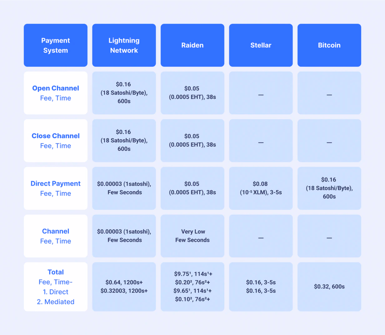  Lightning network fees and speed