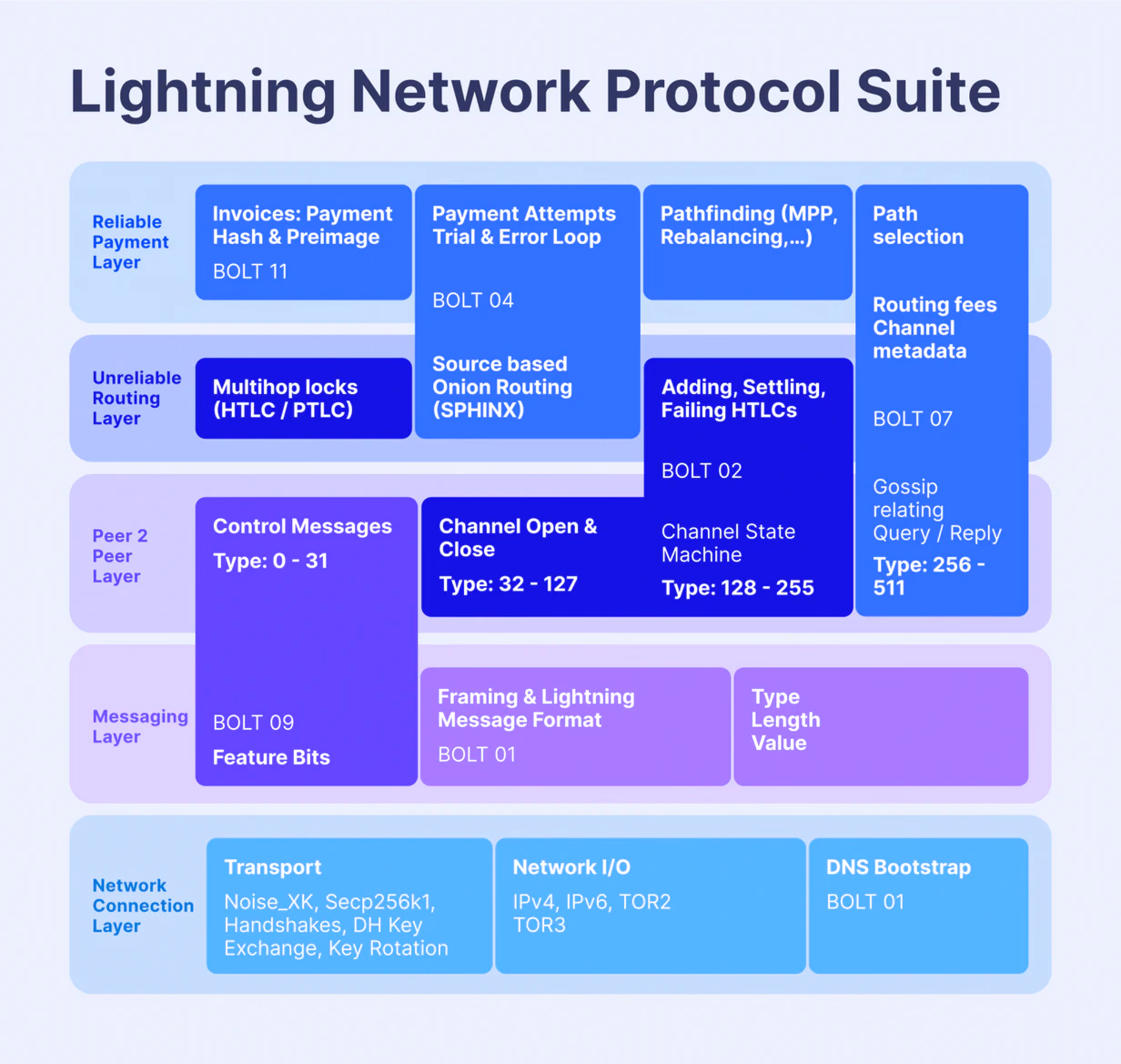 Lightning Network Protocol Suite