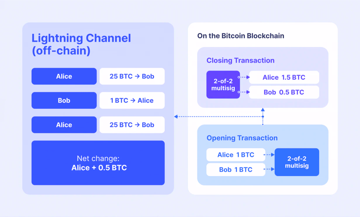 working principles of BTC lightning network
