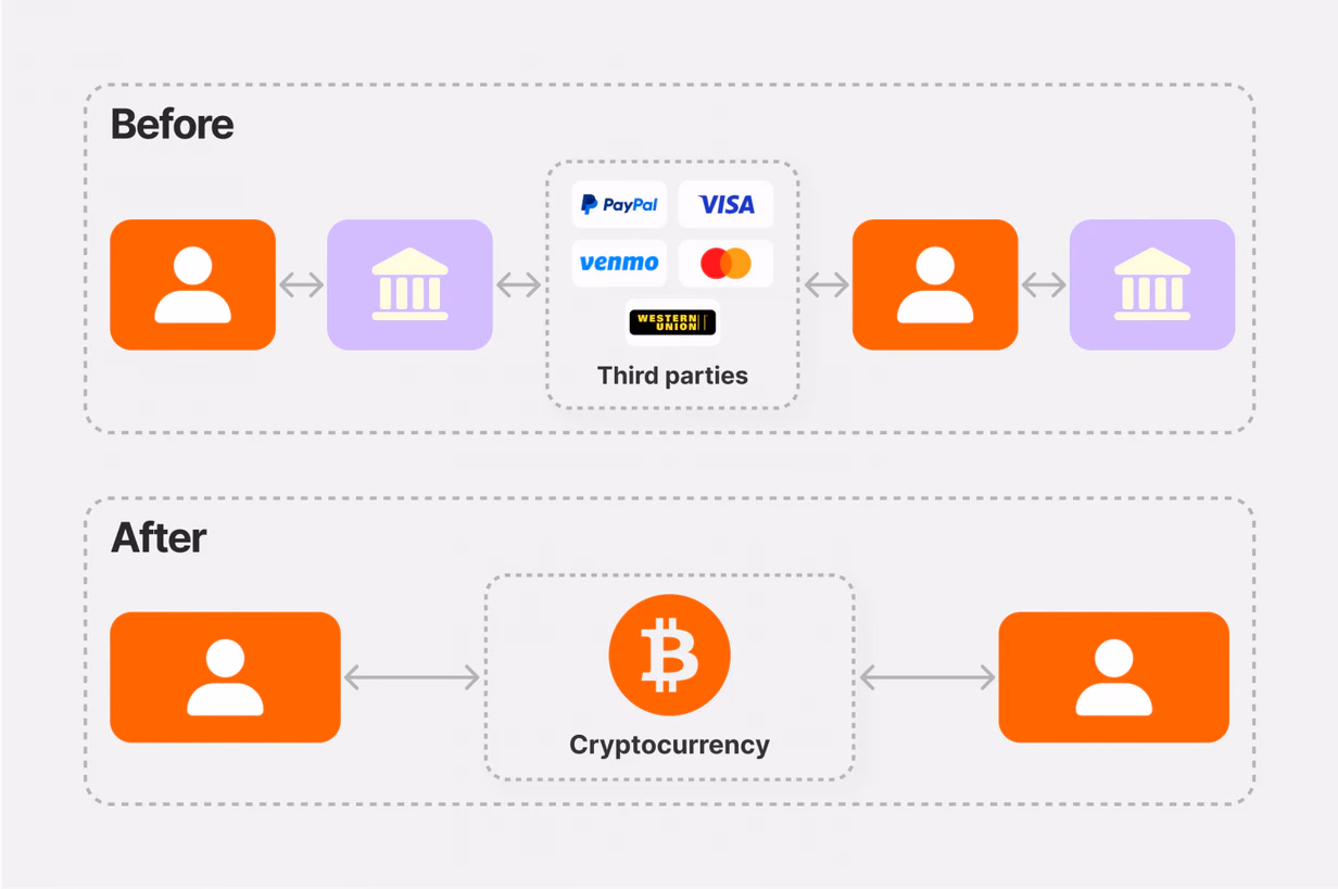 Bitcoin vs bank payment