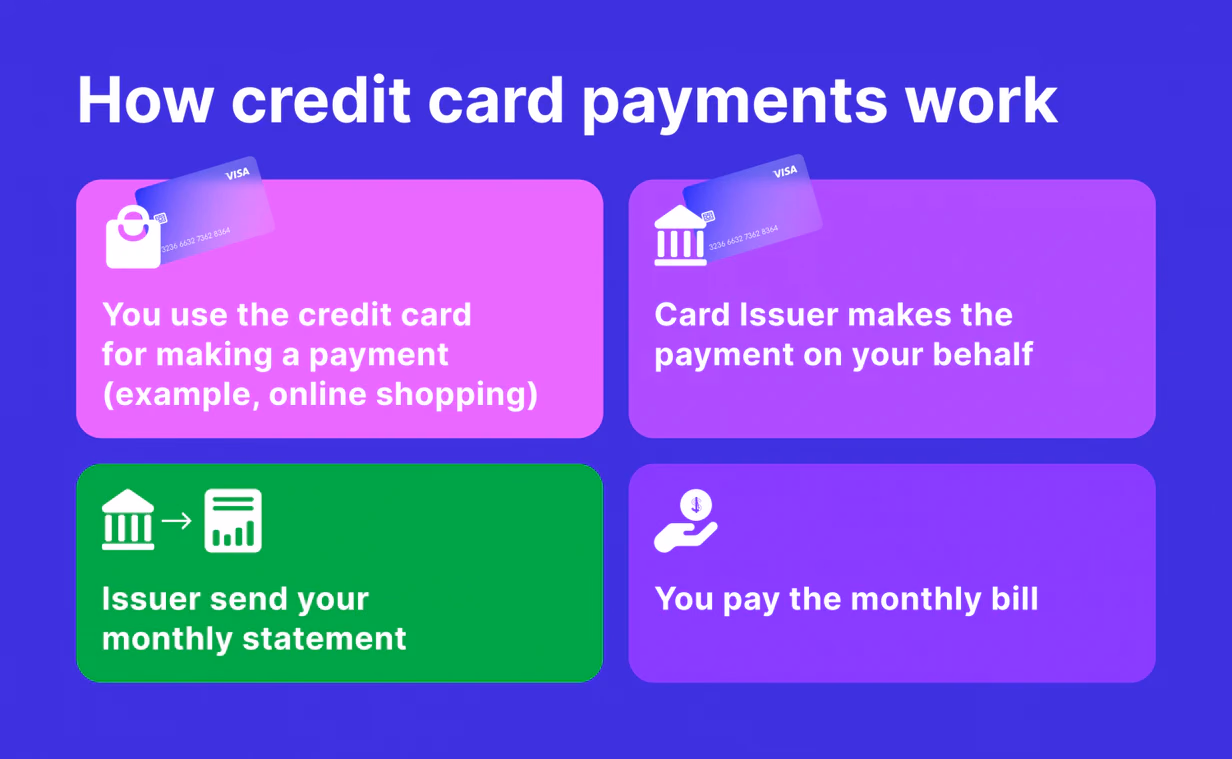 how credit card payments work