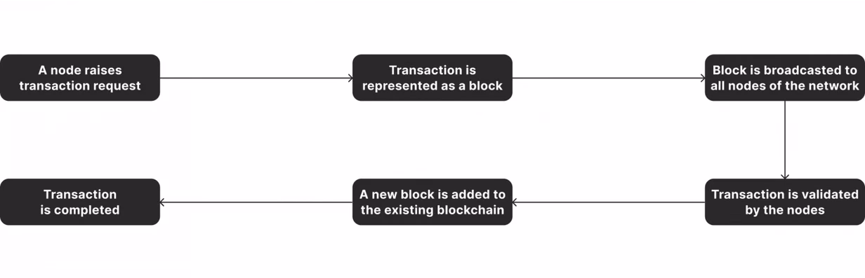 How Blockchain Transactions Work