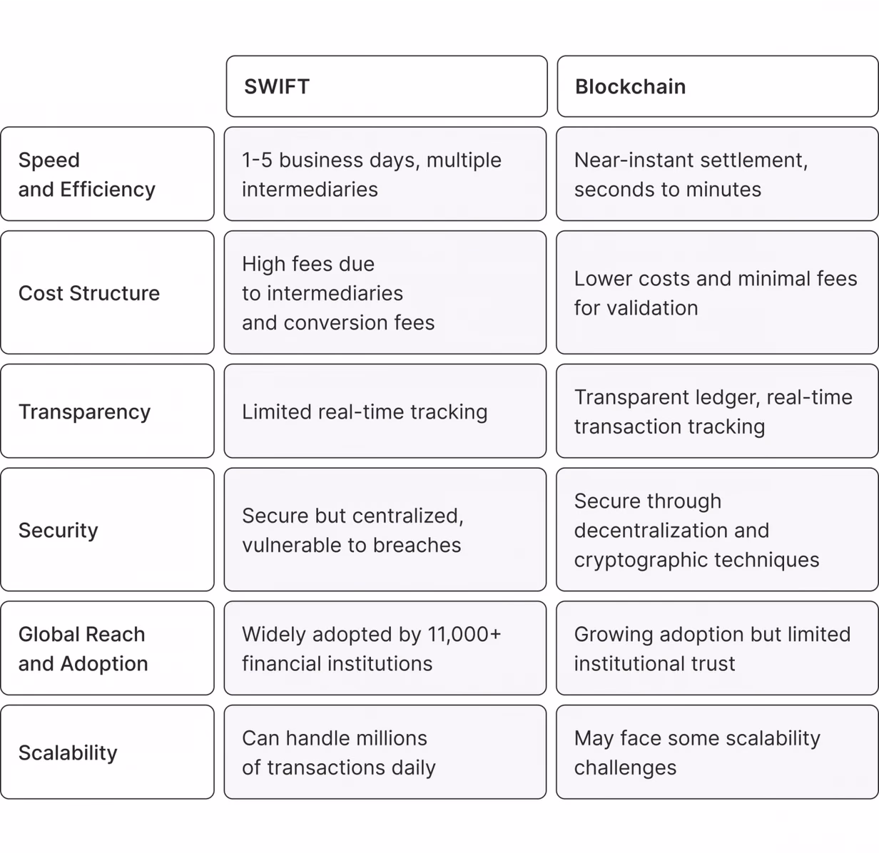 SWIFT vs. Blockchain