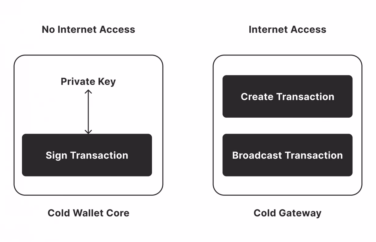 How cold wallets work