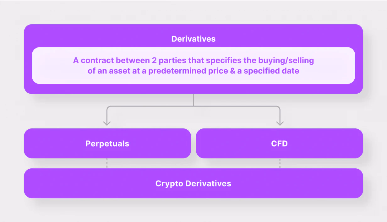 explaining crypto derivatives