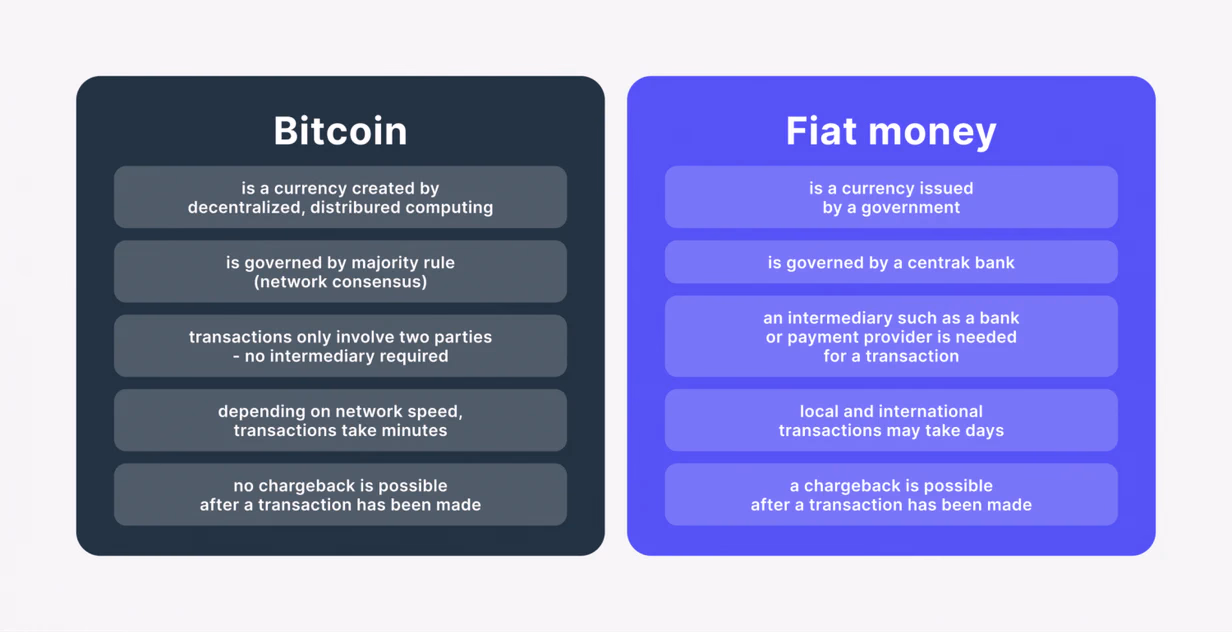 Bitcoin vs Fiat money