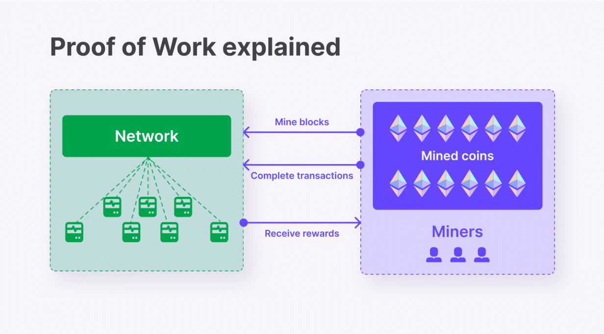 Different Types of Consensus Algorithms