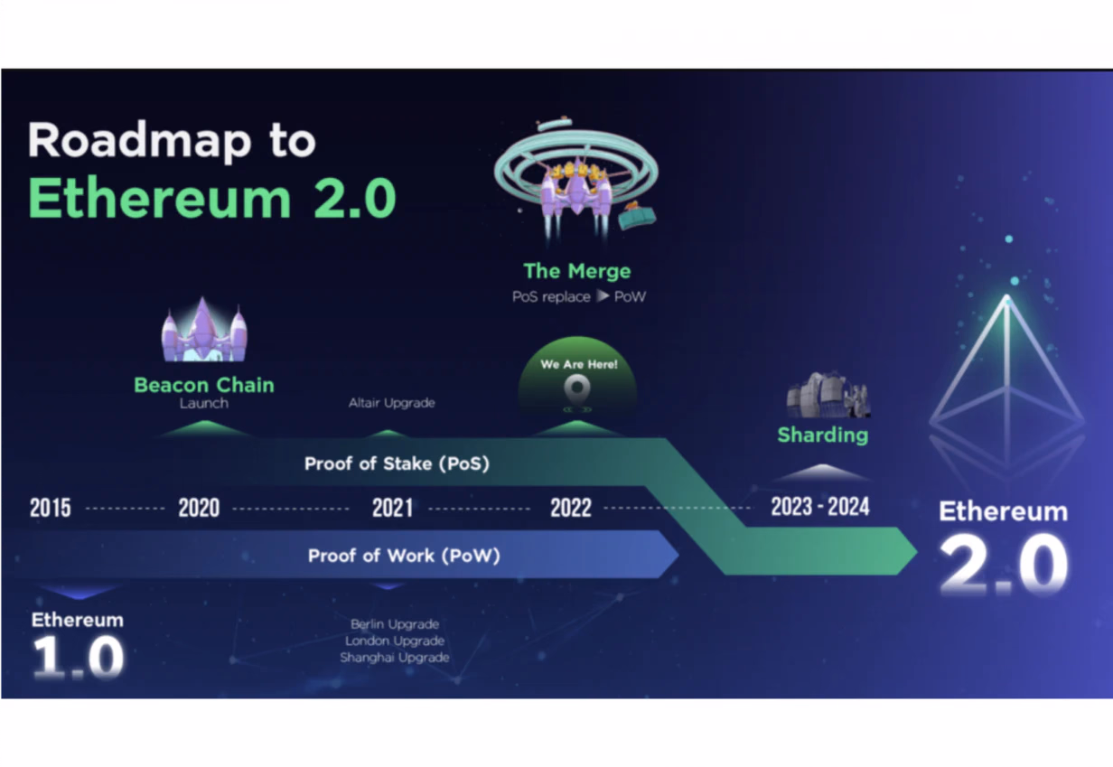 Ethereum 2.0: A Recap