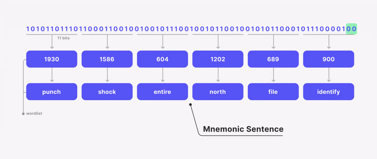 mnemonic-sentence-