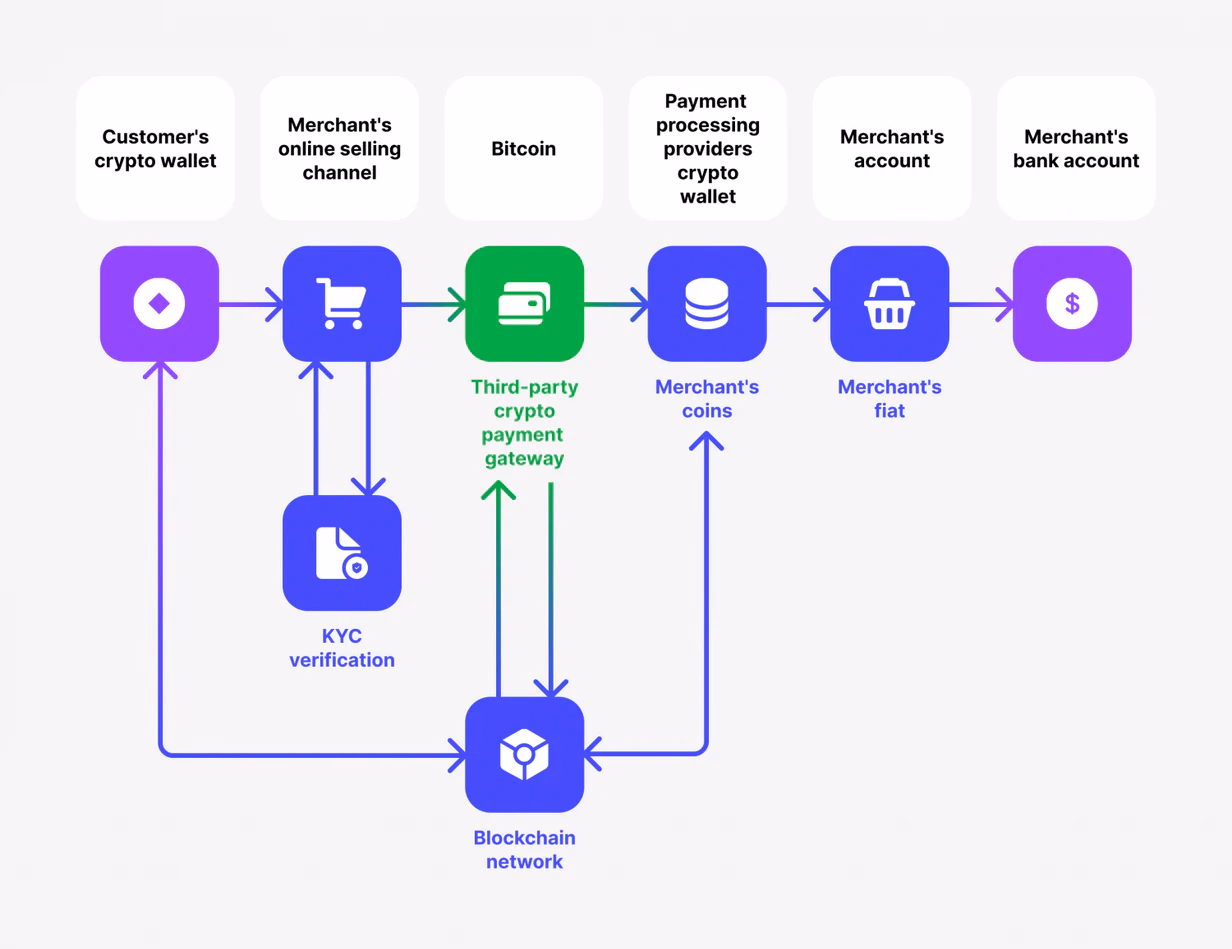 crypto payment processing on online shop