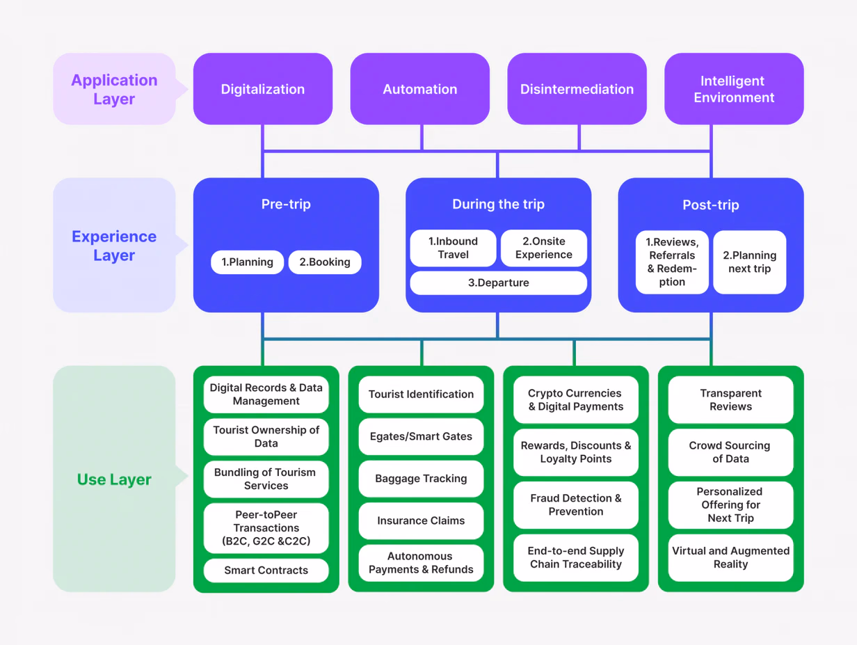 Framework for Blockchain in Tourism
