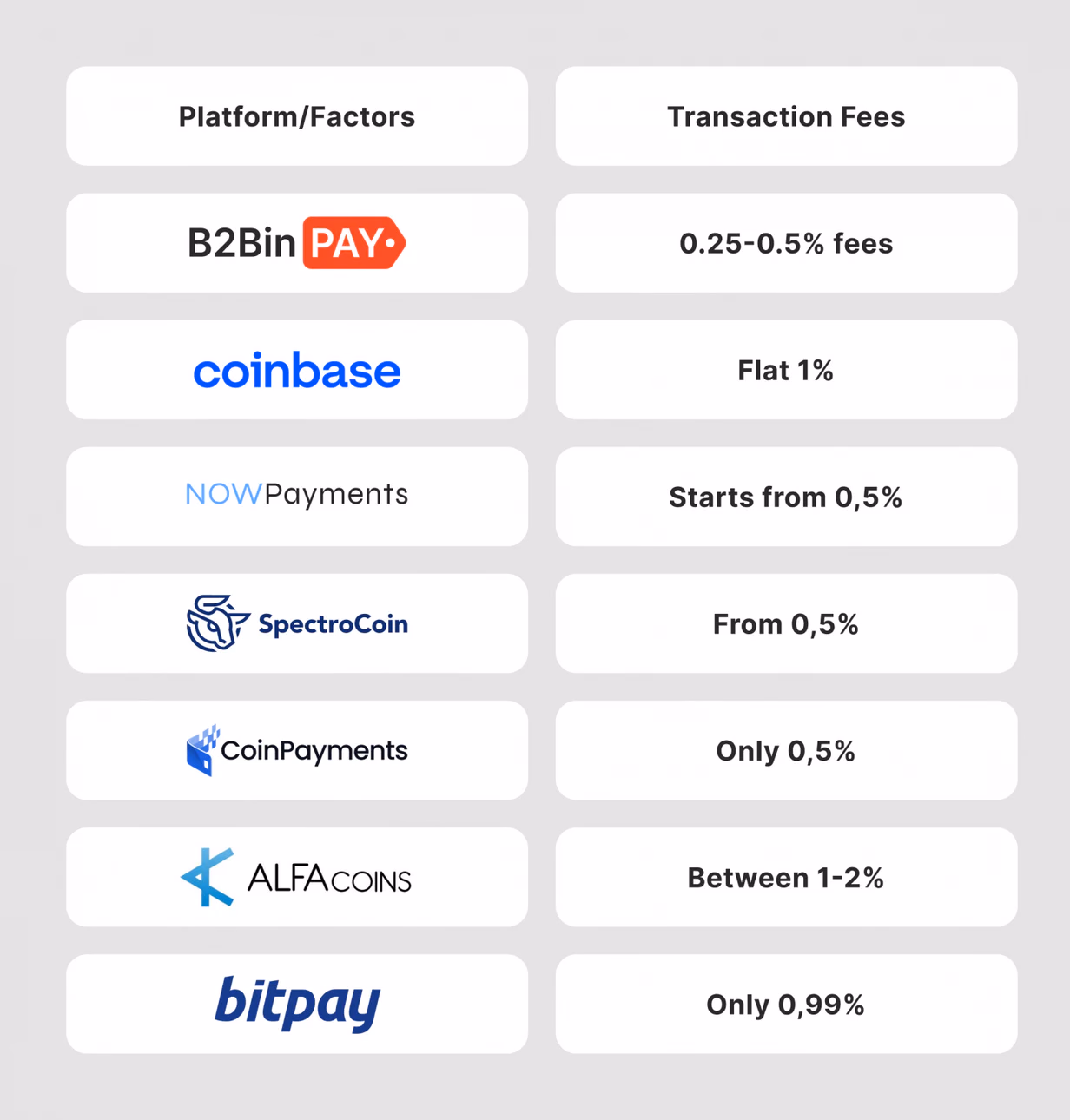 crypto payment gateway fees