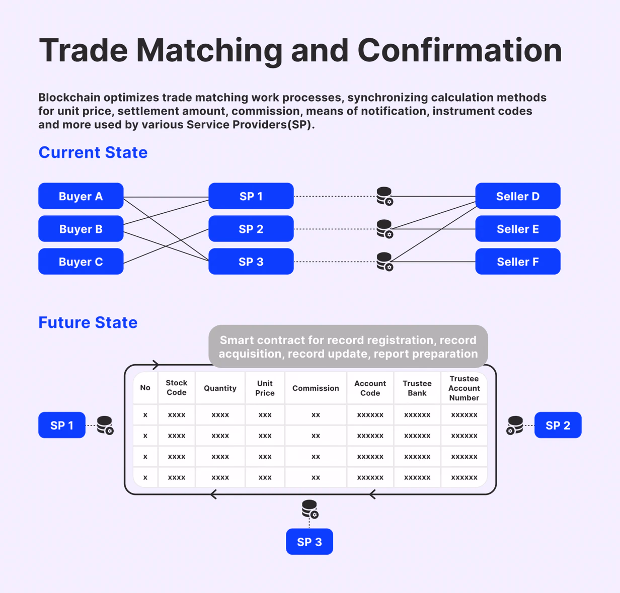 Blockchain is used to confirm the payment