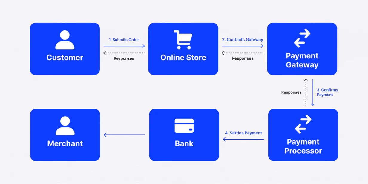 The working flow of crypto payment gateway