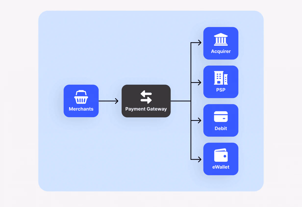How does a payment gateway work?