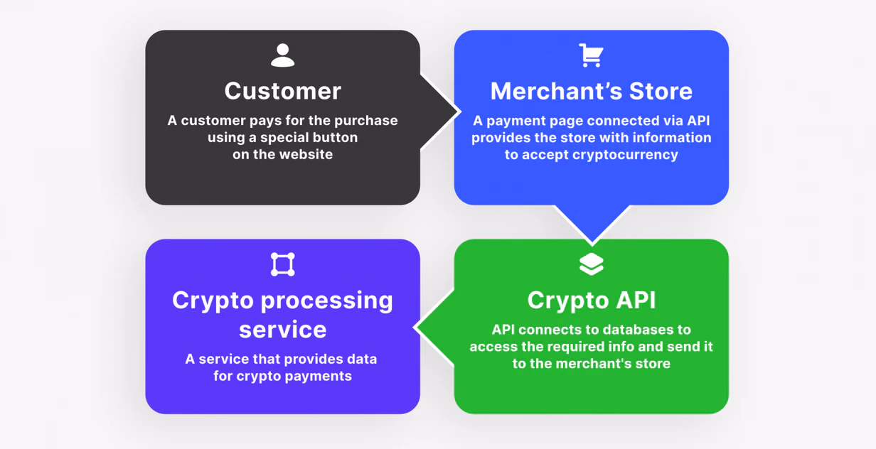 how does a crypto payment API work?