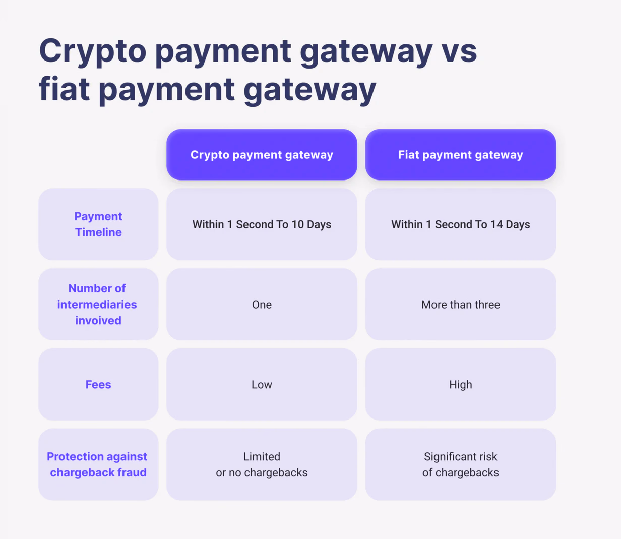 crypto payment gateway vs. fiat payment gateway