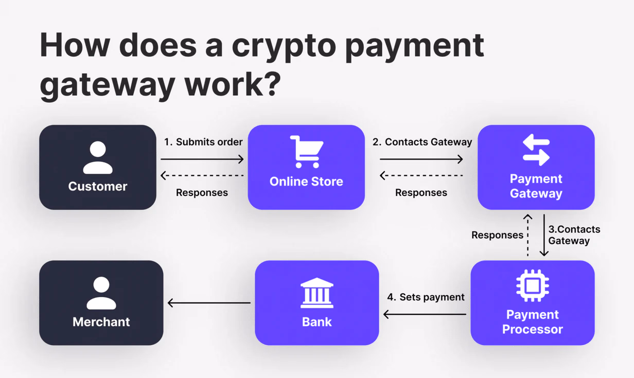 How does a crypto payment gateway work?
