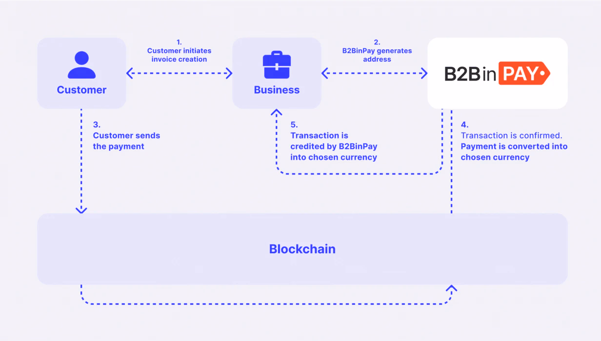 How to Accept Crypto Payments Utilising B2BinPay?