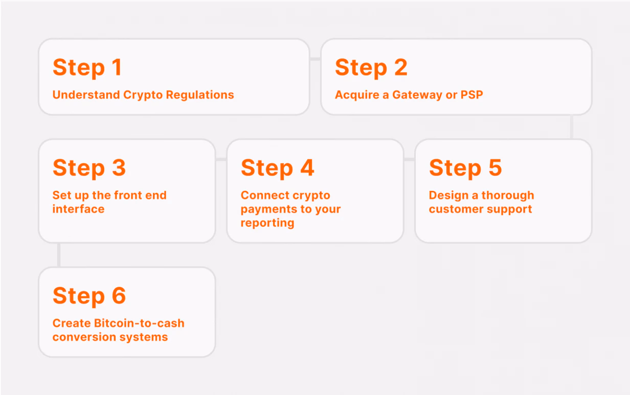 How to Add Bitcoin Payments to Your Website