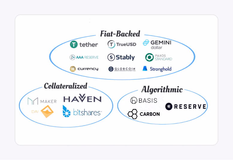 Stablecoins types