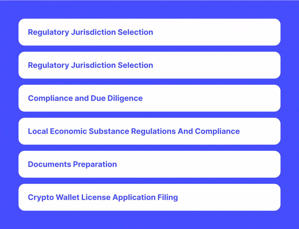 steps of getting a crypto wallet license