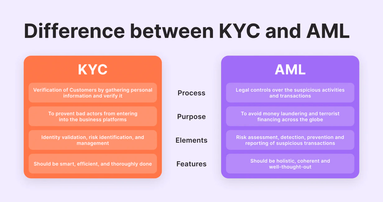 AML vs KYC