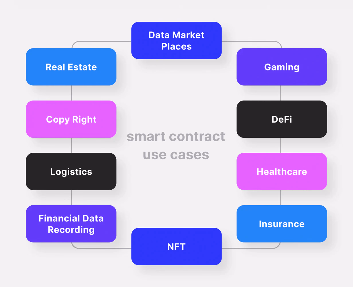 Real World Application for Ethereum's Smart Contracts