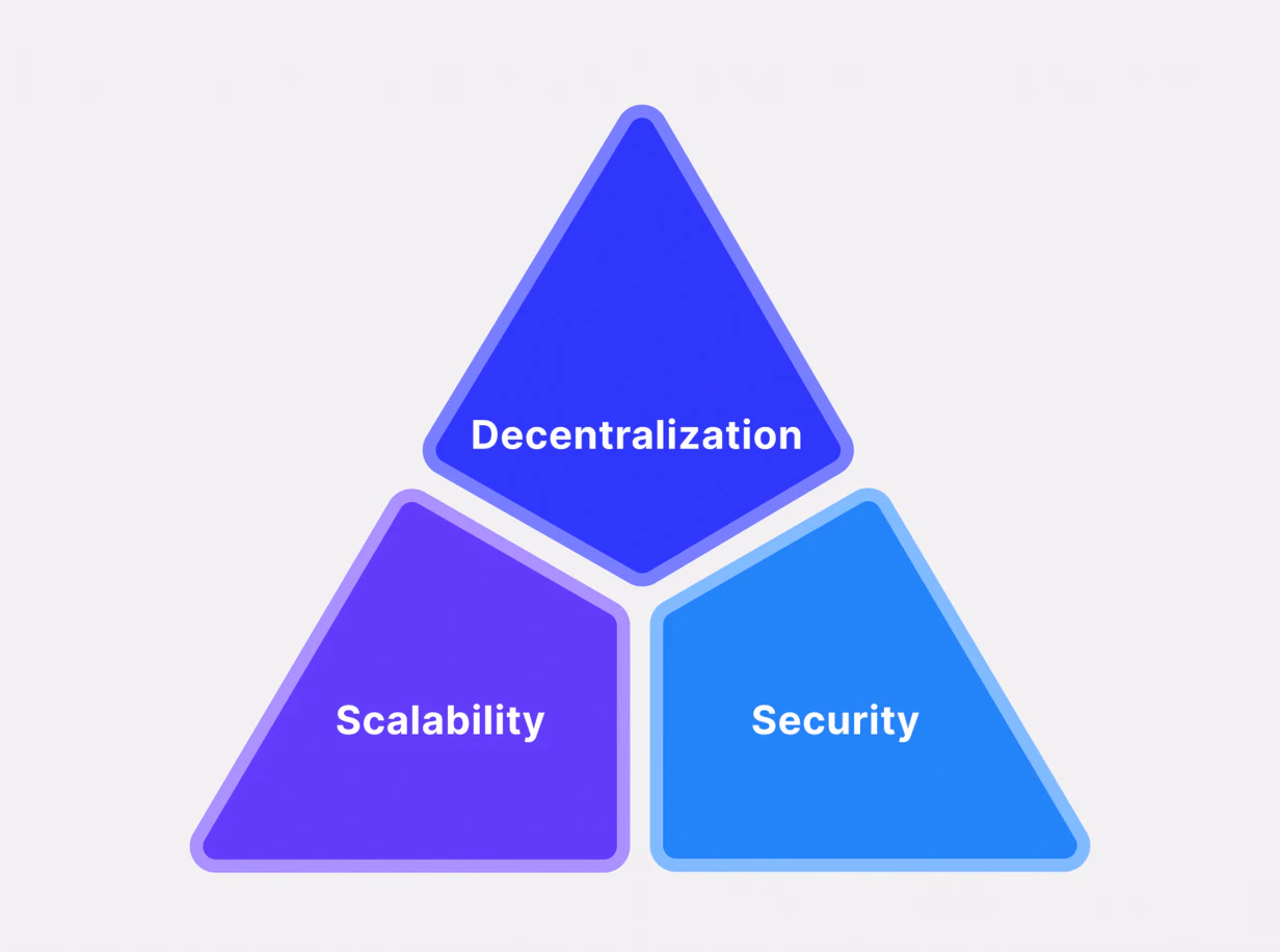What is Blockchain Trilemma-