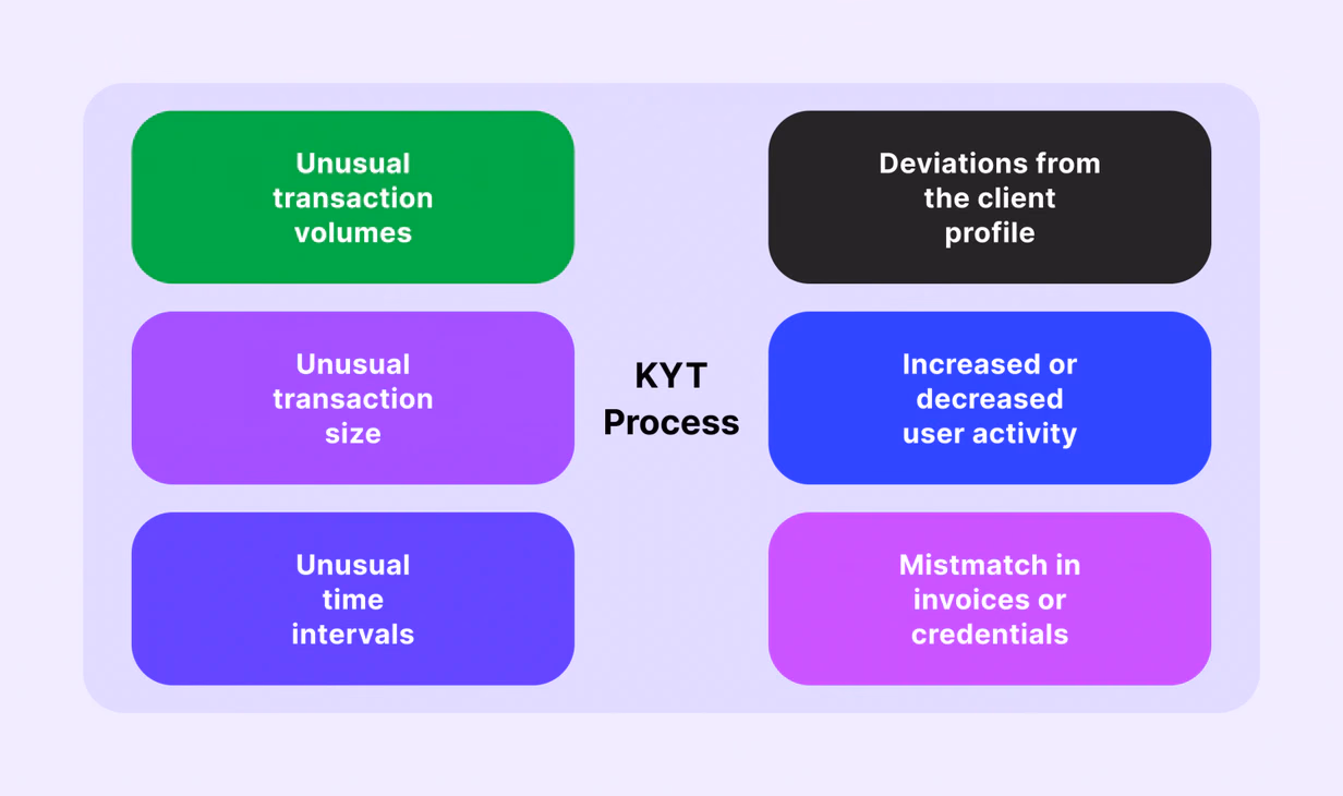 Steps to Acquiring a Perfect KYT Tool