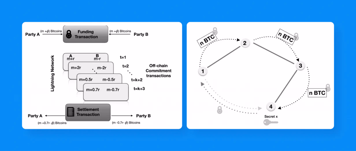 how transactions work in lightning network
