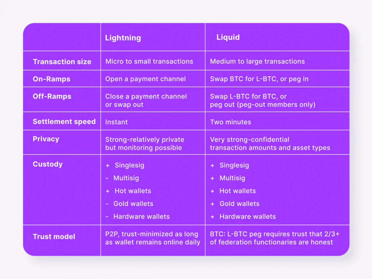 lightning and liquid networks comparison