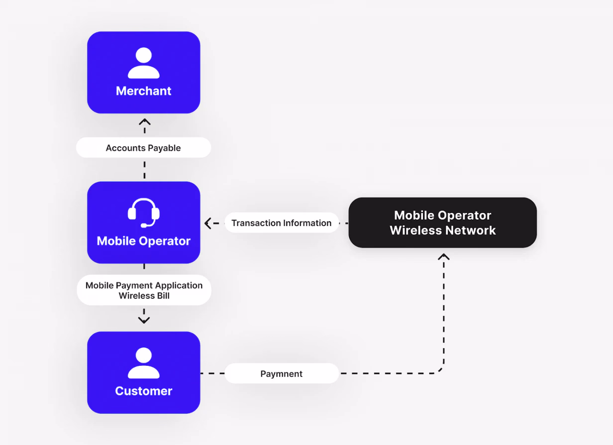 How Mobile Payment App Works