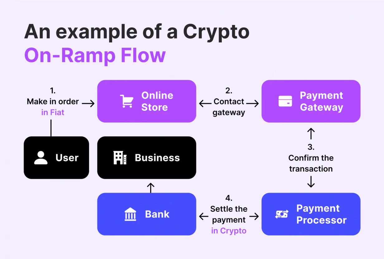 crypto on-ramp flow