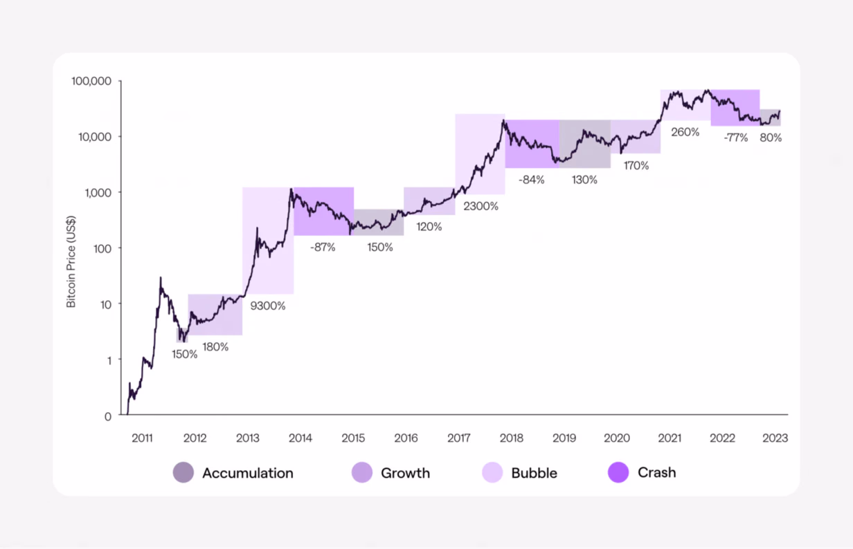 crypto market cycle