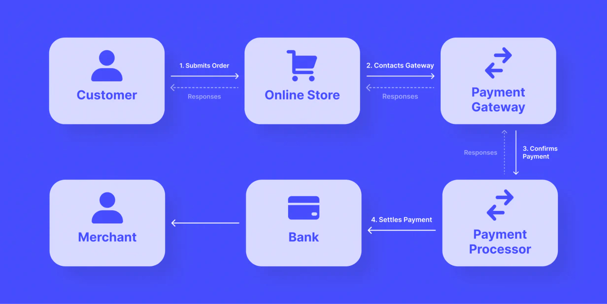 how crypto payment providers work