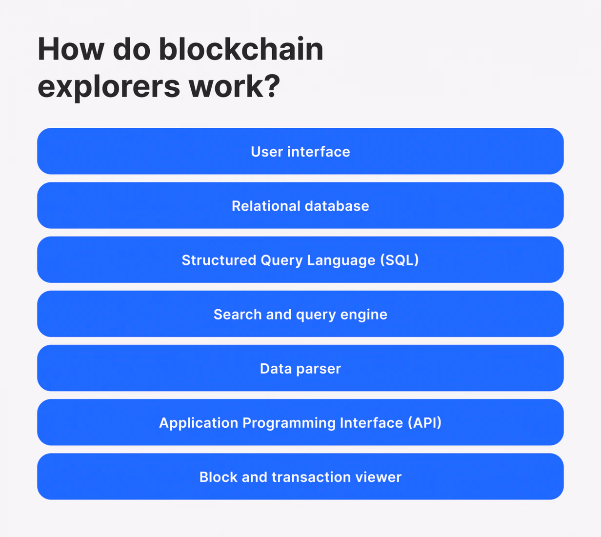 Top Blockchain Explorers