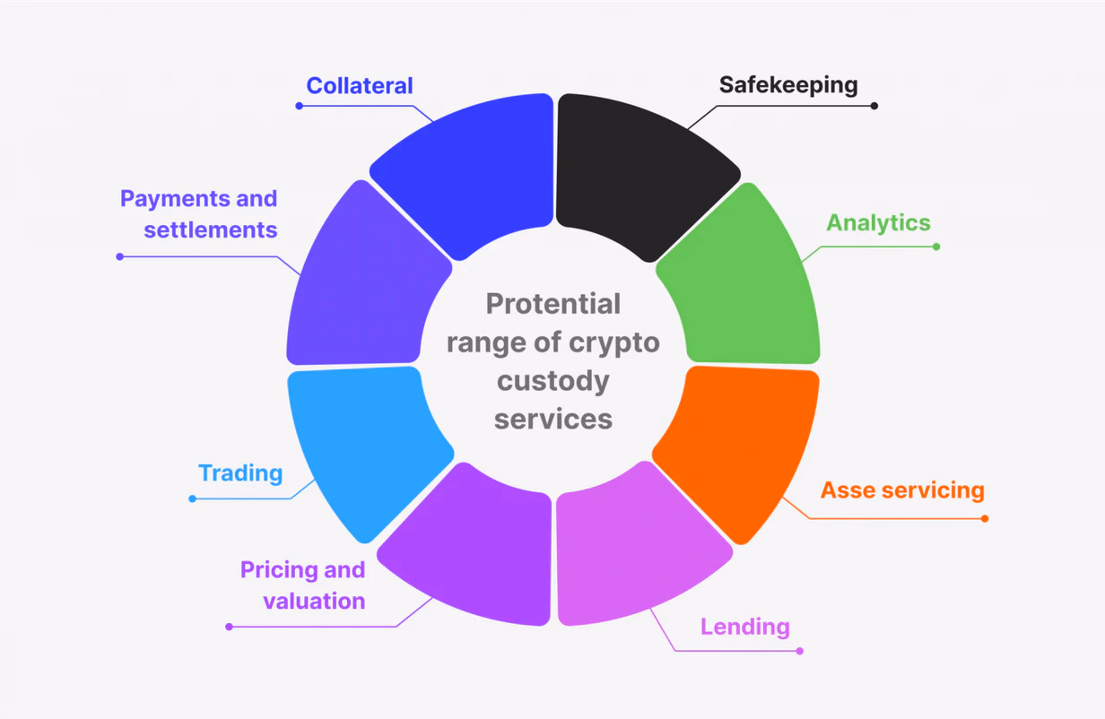 Range of crypto custody services