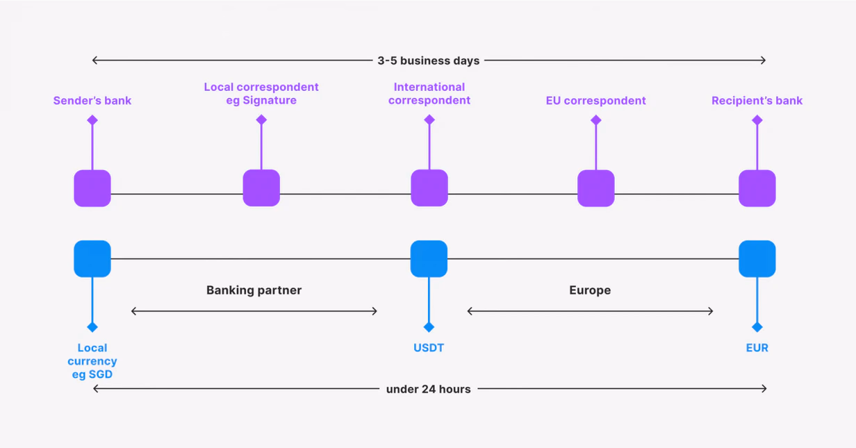 SWIFT vs blockchain transactions