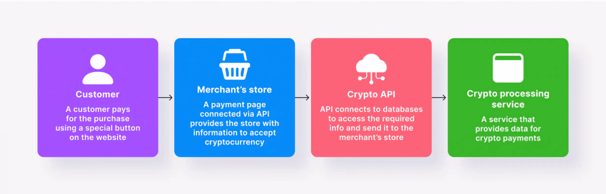role of a crypto payment API
