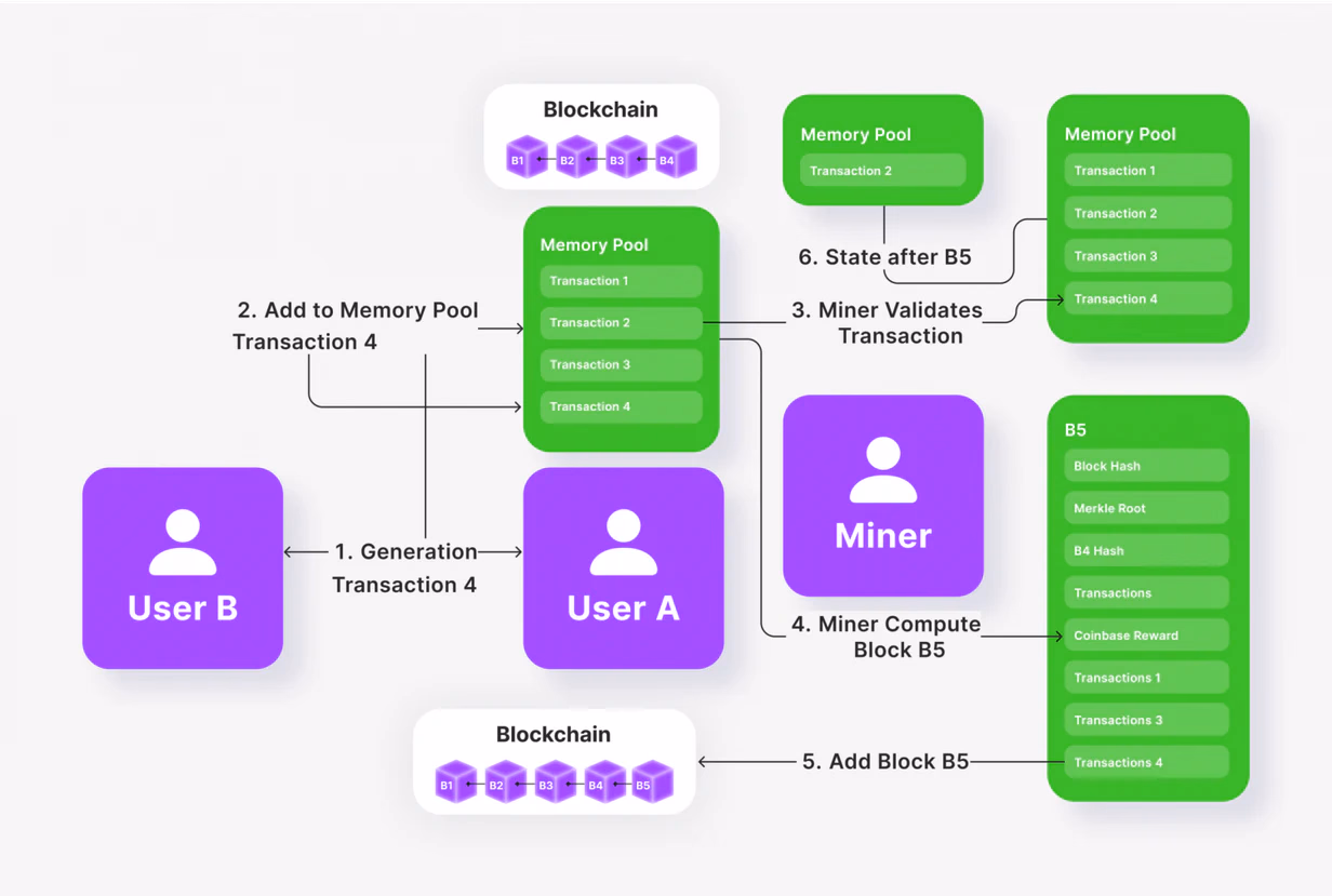 Blockchain memory pool scheme