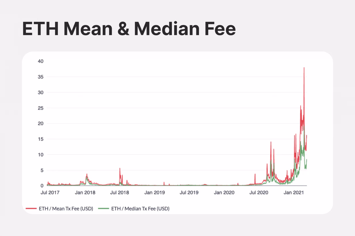 Ethereum Congestion Problems