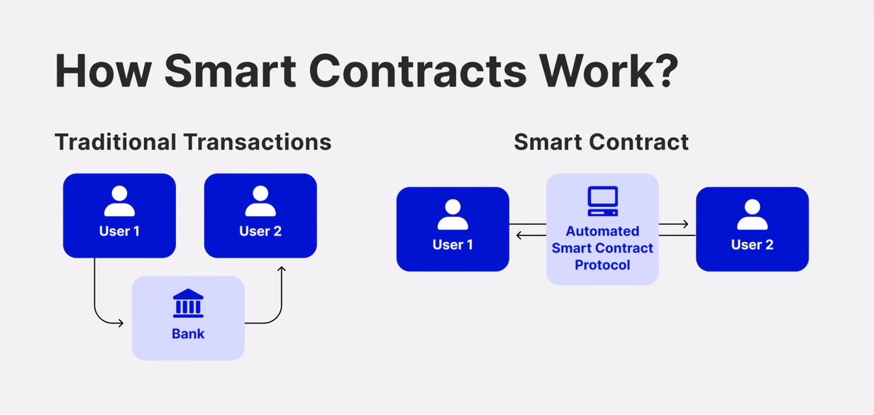 How Smart Contracts Work