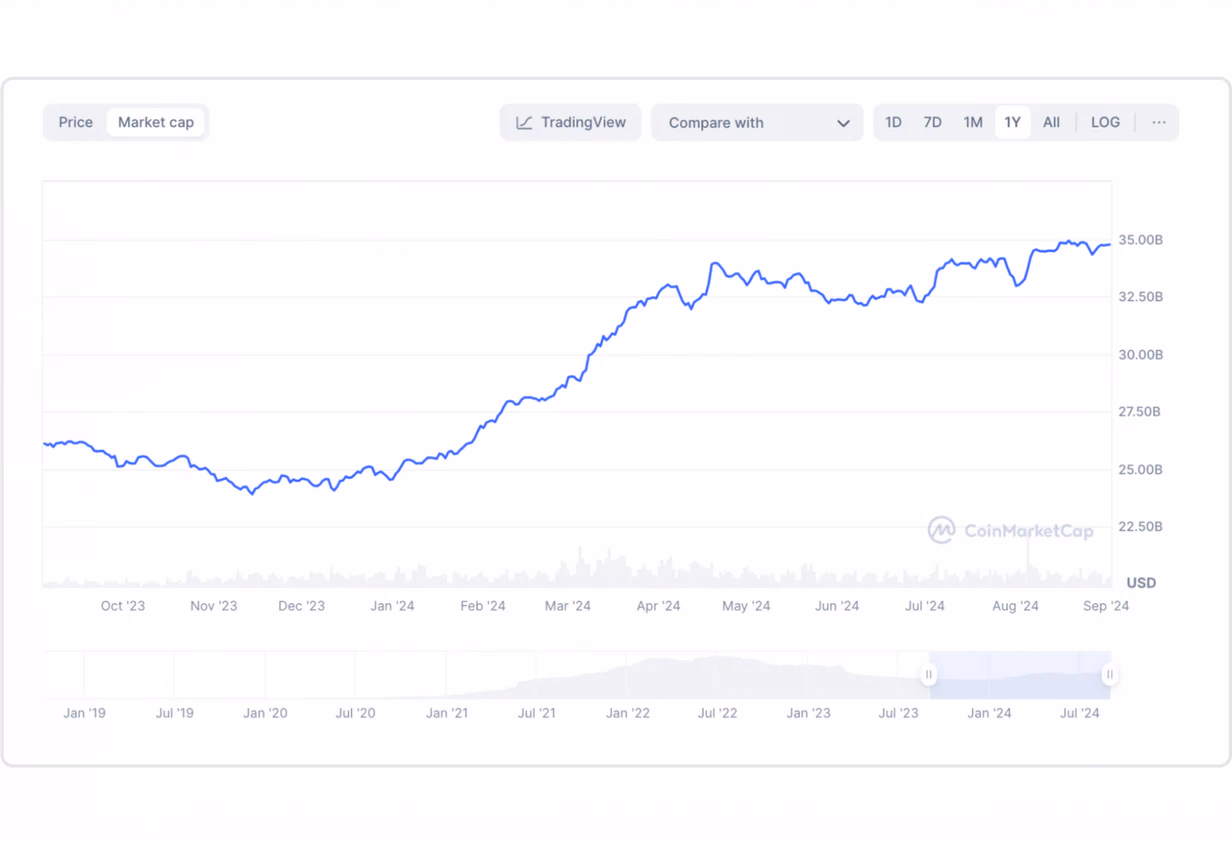 USDC market cap statistics